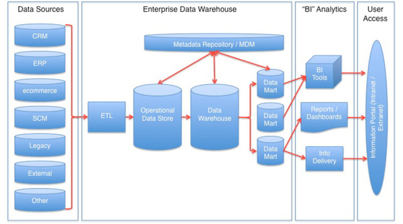 schema Datawarehouse